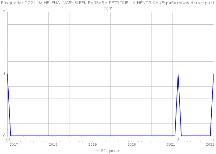 Búsquedas 2024 de HELENA INGENBLEEK BARBARA PETRONELLA HENDRIKA (España) 