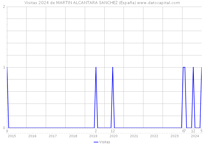 Visitas 2024 de MARTIN ALCANTARA SANCHEZ (España) 