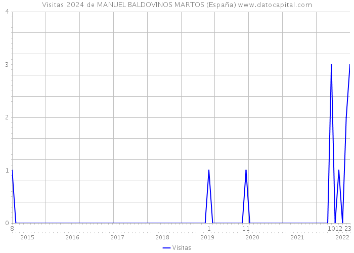 Visitas 2024 de MANUEL BALDOVINOS MARTOS (España) 