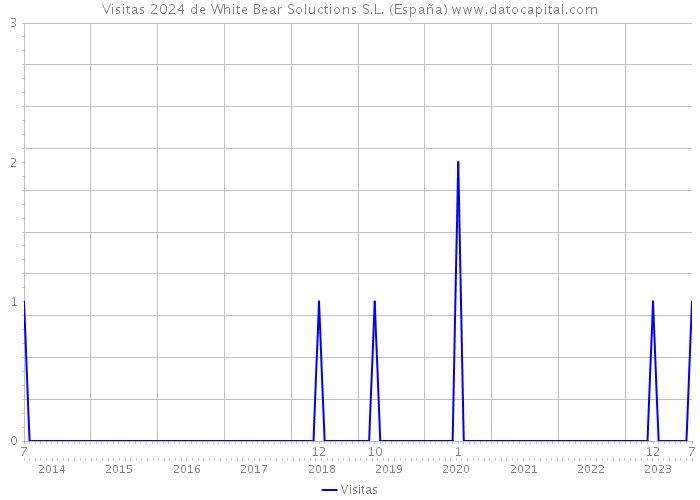 Visitas 2024 de White Bear Soluctions S.L. (España) 