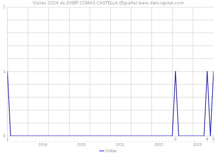 Visitas 2024 de JOSEP COMAS CASTELLA (España) 
