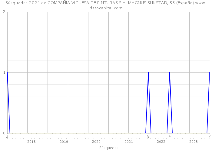 Búsquedas 2024 de COMPAÑIA VIGUESA DE PINTURAS S.A. MAGNUS BLIKSTAD, 33 (España) 