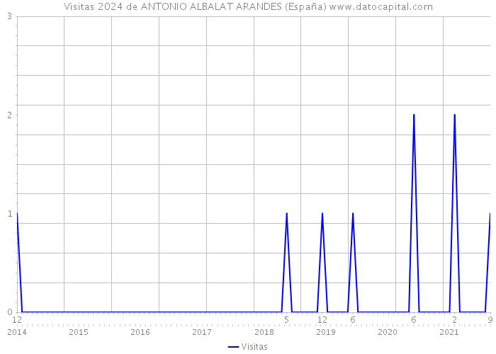 Visitas 2024 de ANTONIO ALBALAT ARANDES (España) 