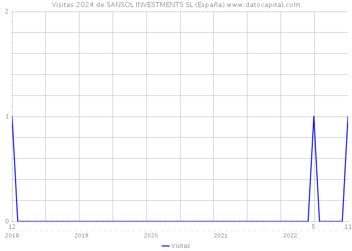 Visitas 2024 de SANSOL INVESTMENTS SL (España) 