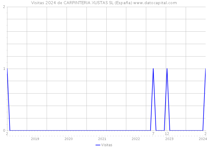 Visitas 2024 de CARPINTERIA XUSTAS SL (España) 