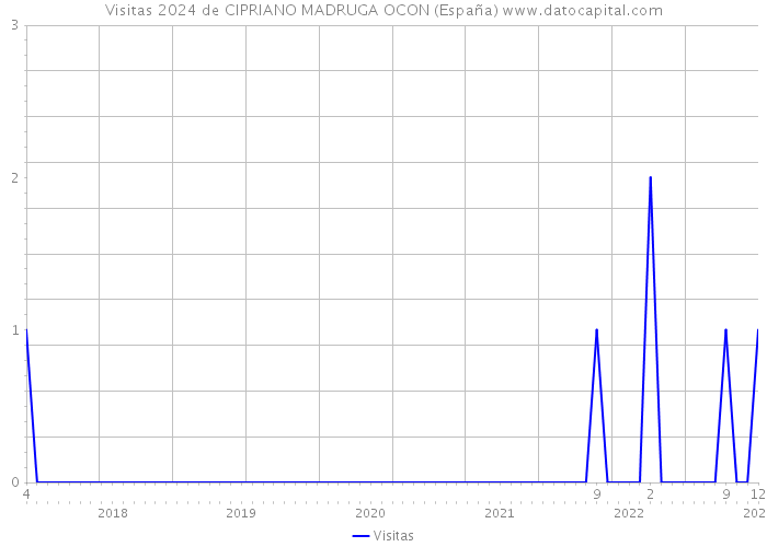 Visitas 2024 de CIPRIANO MADRUGA OCON (España) 