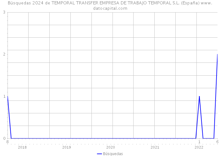 Búsquedas 2024 de TEMPORAL TRANSFER EMPRESA DE TRABAJO TEMPORAL S.L. (España) 