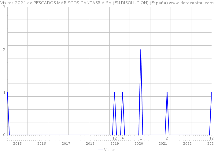 Visitas 2024 de PESCADOS MARISCOS CANTABRIA SA (EN DISOLUCION) (España) 