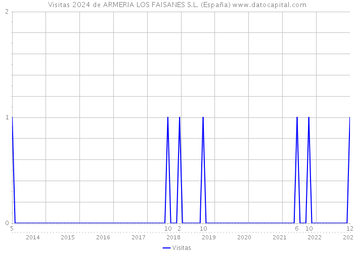 Visitas 2024 de ARMERIA LOS FAISANES S.L. (España) 