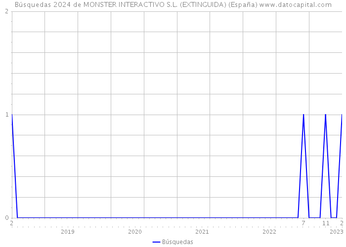 Búsquedas 2024 de MONSTER INTERACTIVO S.L. (EXTINGUIDA) (España) 