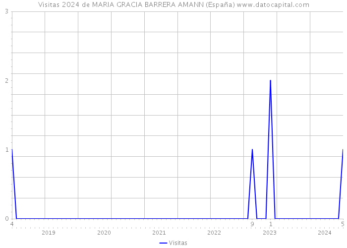 Visitas 2024 de MARIA GRACIA BARRERA AMANN (España) 