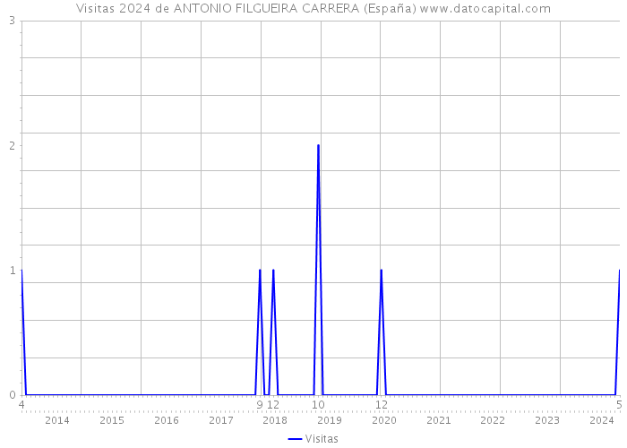 Visitas 2024 de ANTONIO FILGUEIRA CARRERA (España) 