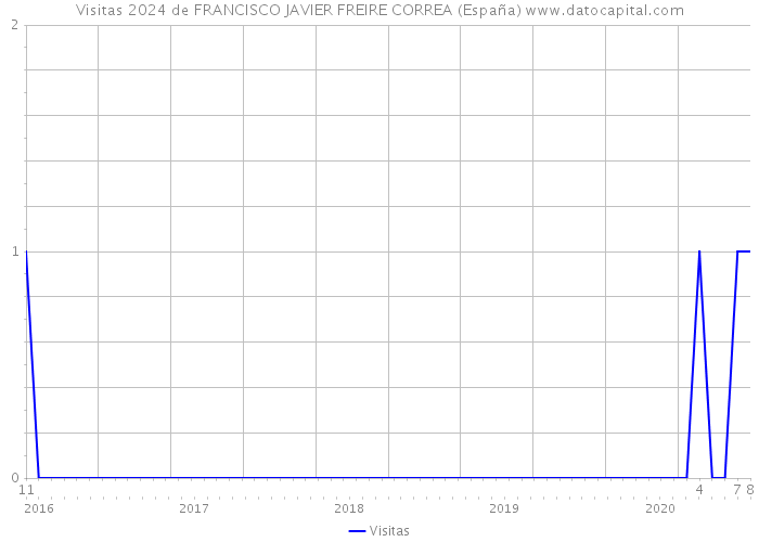Visitas 2024 de FRANCISCO JAVIER FREIRE CORREA (España) 