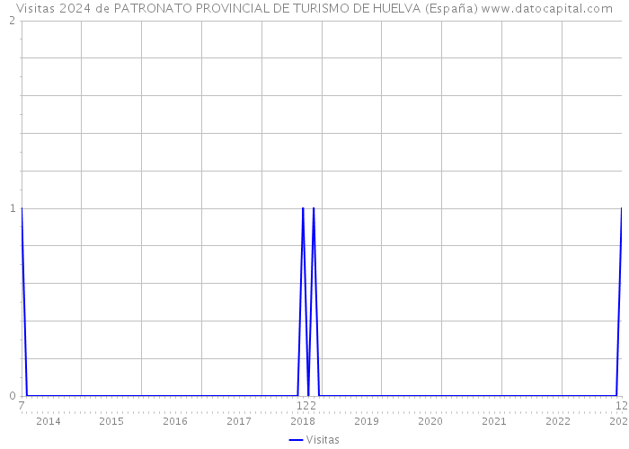 Visitas 2024 de PATRONATO PROVINCIAL DE TURISMO DE HUELVA (España) 