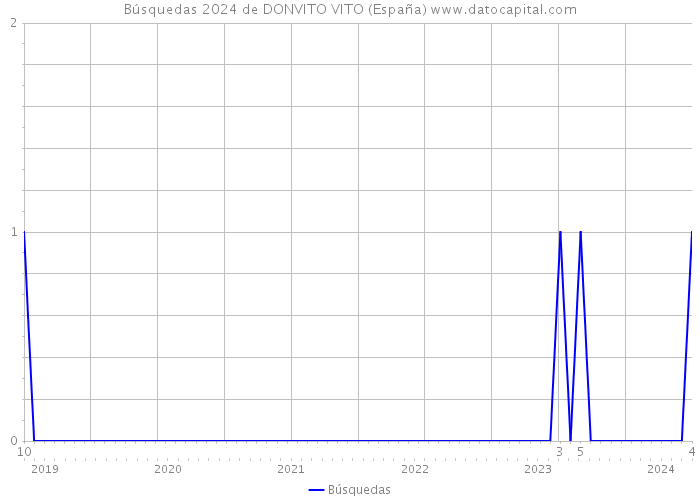 Búsquedas 2024 de DONVITO VITO (España) 