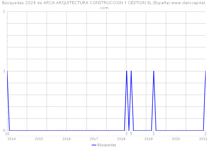 Búsquedas 2024 de ARCA ARQUITECTURA CONSTRUCCION Y GESTION SL (España) 