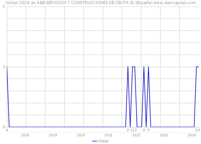 Visitas 2024 de A&B SERVICIOS Y CONSTRUCCIONES DE CEUTA SL (España) 
