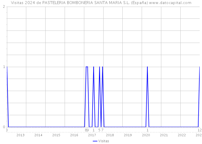 Visitas 2024 de PASTELERIA BOMBONERIA SANTA MARIA S.L. (España) 