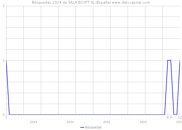 Búsquedas 2024 de SALA EGYPT SL (España) 