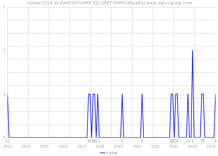 Visitas 2024 de RAMON FARRE ESCOFET PARIS (España) 