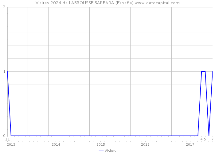 Visitas 2024 de LABROUSSE BARBARA (España) 