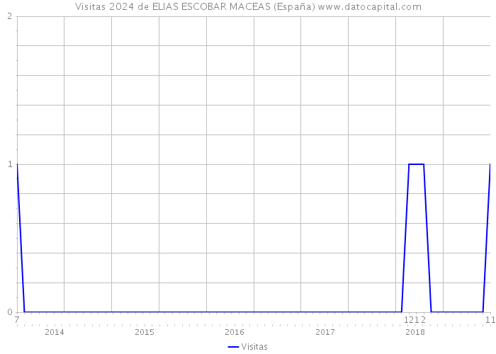 Visitas 2024 de ELIAS ESCOBAR MACEAS (España) 