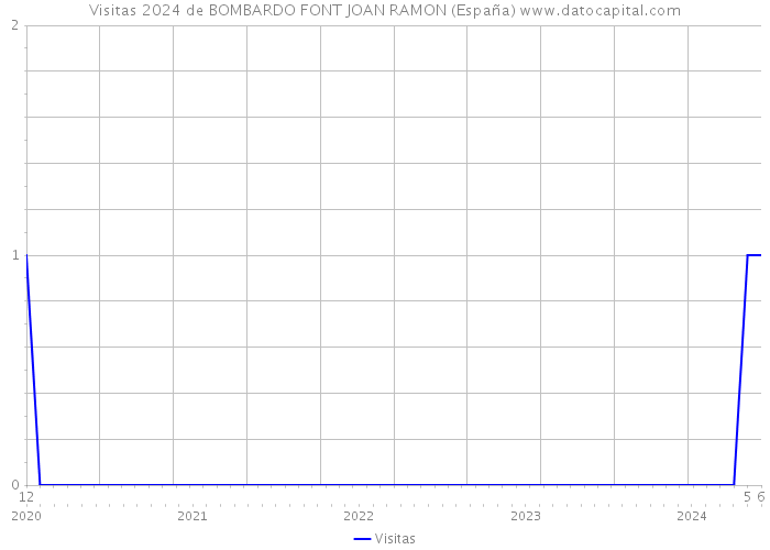 Visitas 2024 de BOMBARDO FONT JOAN RAMON (España) 