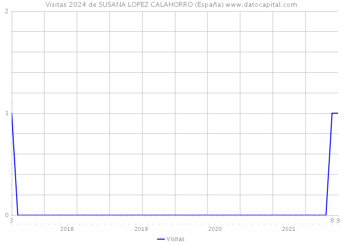 Visitas 2024 de SUSANA LOPEZ CALAHORRO (España) 
