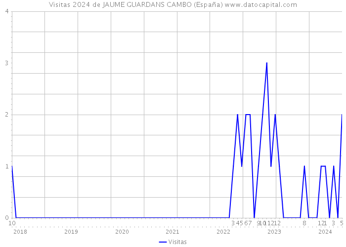 Visitas 2024 de JAUME GUARDANS CAMBO (España) 