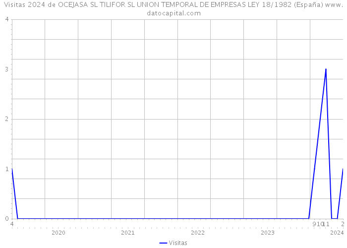 Visitas 2024 de OCEJASA SL TILIFOR SL UNION TEMPORAL DE EMPRESAS LEY 18/1982 (España) 