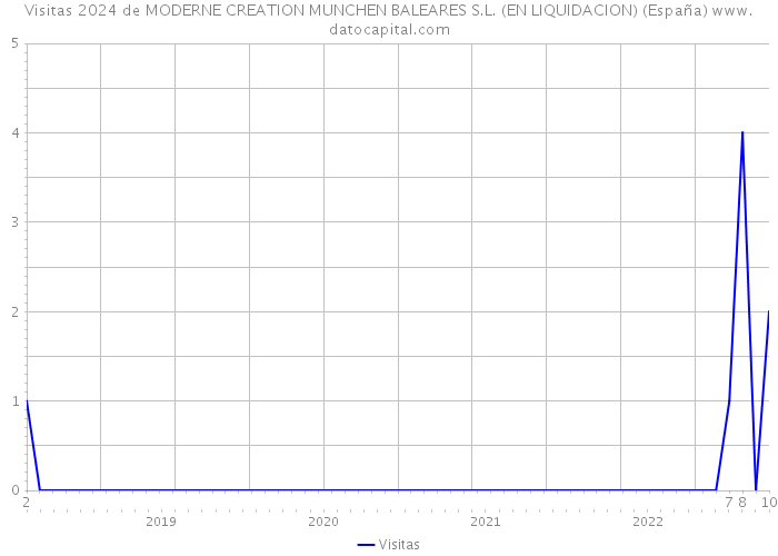 Visitas 2024 de MODERNE CREATION MUNCHEN BALEARES S.L. (EN LIQUIDACION) (España) 