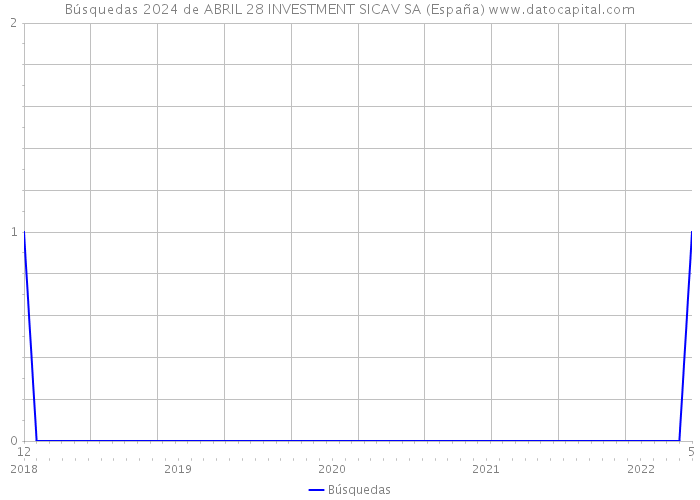 Búsquedas 2024 de ABRIL 28 INVESTMENT SICAV SA (España) 