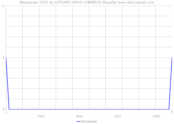 Búsquedas 2024 de ANTONIO ARIAS COBREROS (España) 
