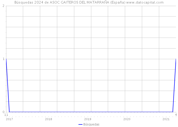 Búsquedas 2024 de ASOC GAITEROS DEL MATARRAÑA (España) 