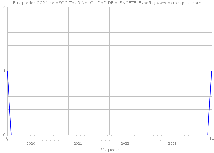 Búsquedas 2024 de ASOC TAURINA CIUDAD DE ALBACETE (España) 