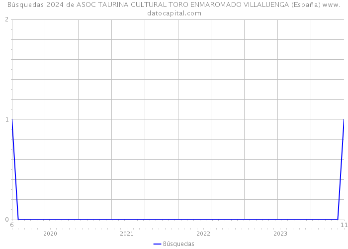 Búsquedas 2024 de ASOC TAURINA CULTURAL TORO ENMAROMADO VILLALUENGA (España) 