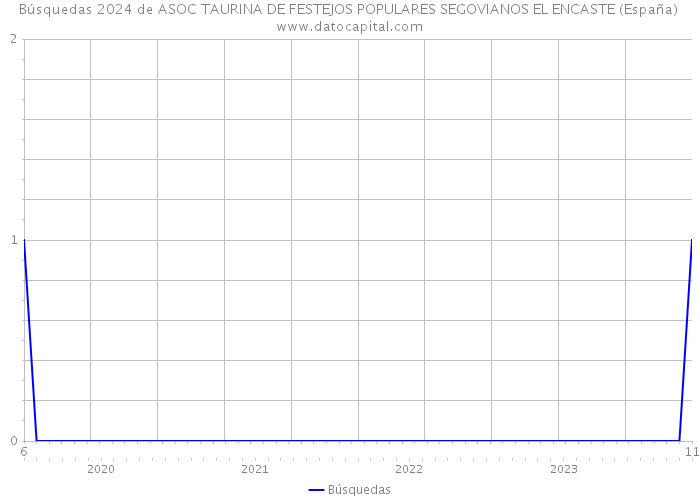 Búsquedas 2024 de ASOC TAURINA DE FESTEJOS POPULARES SEGOVIANOS EL ENCASTE (España) 