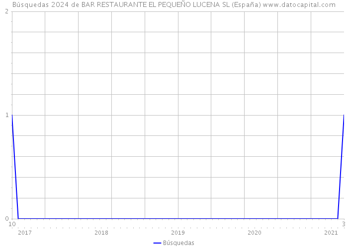 Búsquedas 2024 de BAR RESTAURANTE EL PEQUEÑO LUCENA SL (España) 
