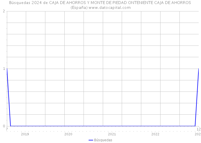 Búsquedas 2024 de CAJA DE AHORROS Y MONTE DE PIEDAD ONTENIENTE CAJA DE AHORROS (España) 