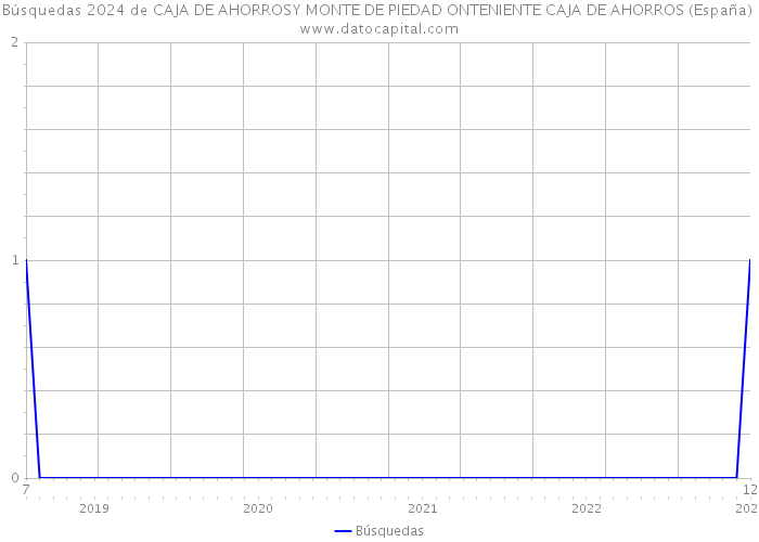 Búsquedas 2024 de CAJA DE AHORROSY MONTE DE PIEDAD ONTENIENTE CAJA DE AHORROS (España) 