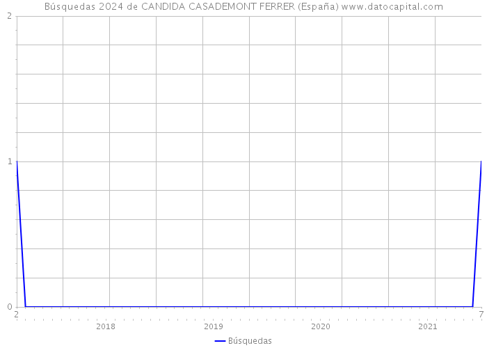 Búsquedas 2024 de CANDIDA CASADEMONT FERRER (España) 