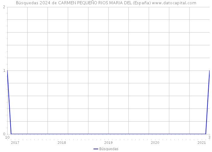 Búsquedas 2024 de CARMEN PEQUEÑO RIOS MARIA DEL (España) 