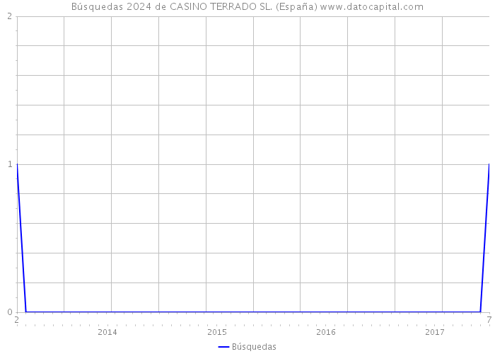 Búsquedas 2024 de CASINO TERRADO SL. (España) 