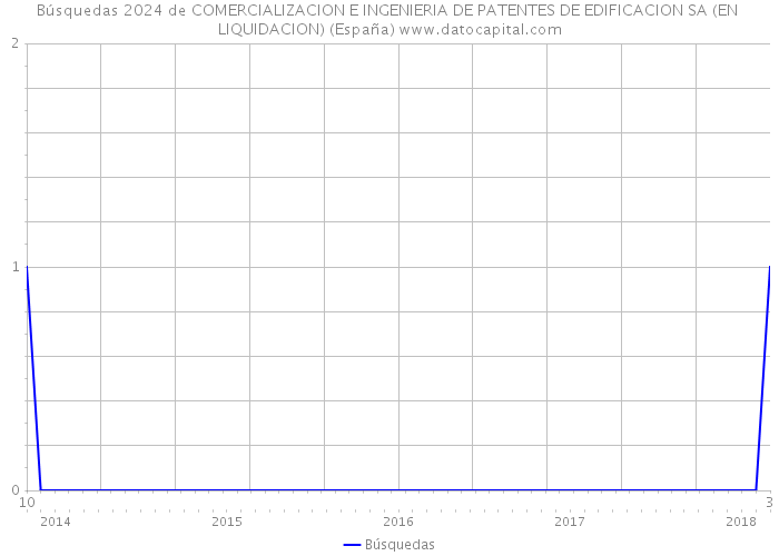 Búsquedas 2024 de COMERCIALIZACION E INGENIERIA DE PATENTES DE EDIFICACION SA (EN LIQUIDACION) (España) 