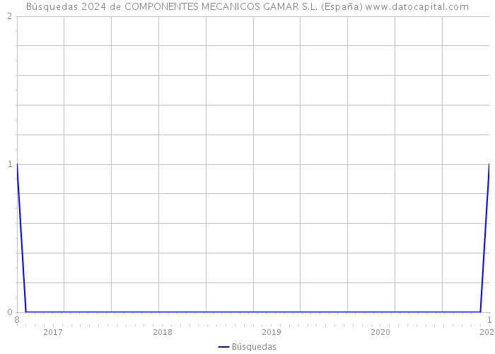 Búsquedas 2024 de COMPONENTES MECANICOS GAMAR S.L. (España) 