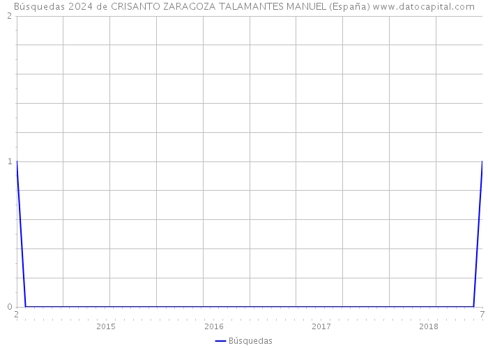 Búsquedas 2024 de CRISANTO ZARAGOZA TALAMANTES MANUEL (España) 
