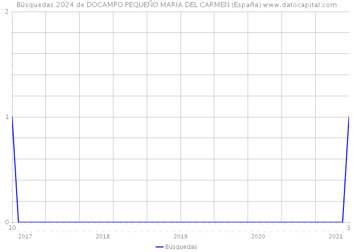 Búsquedas 2024 de DOCAMPO PEQUEÑO MARIA DEL CARMEN (España) 