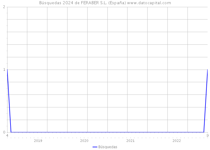 Búsquedas 2024 de FERABER S.L. (España) 