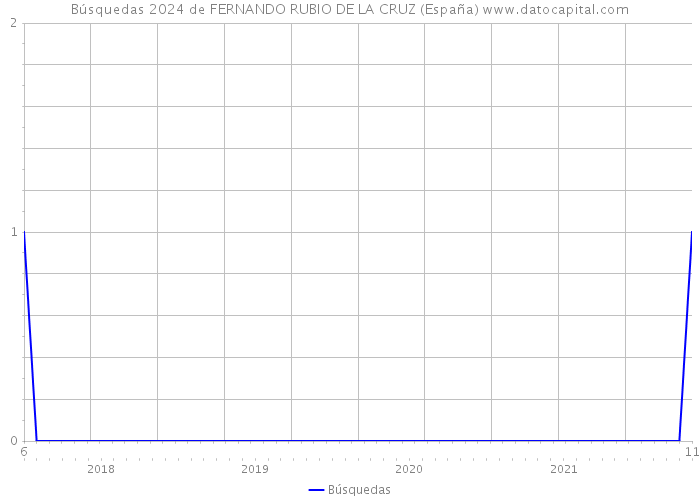 Búsquedas 2024 de FERNANDO RUBIO DE LA CRUZ (España) 