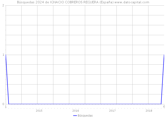 Búsquedas 2024 de IGNACIO COBREROS REGUERA (España) 
